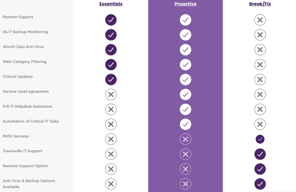 Options Managed IT Service Packages